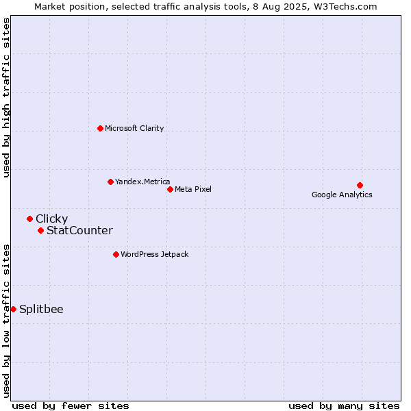 Market position of StatCounter vs. Clicky vs. Splitbee