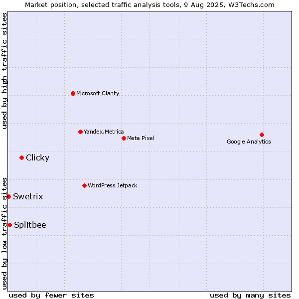 Market position of Clicky vs. Splitbee vs. Swetrix