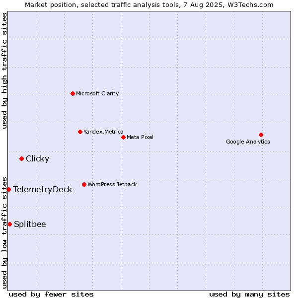 Market position of Clicky vs. Splitbee vs. TelemetryDeck