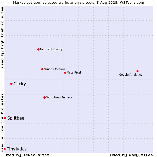 Market position of Clicky vs. Splitbee vs. Tinylytics