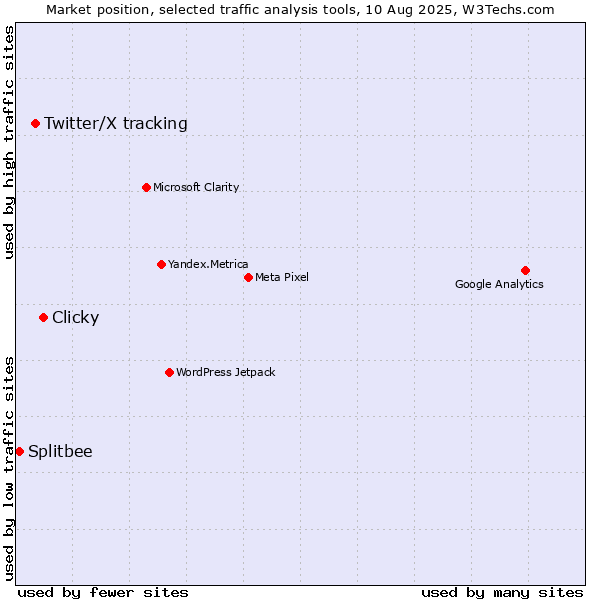 Market position of Clicky vs. Twitter/X tracking vs. Splitbee