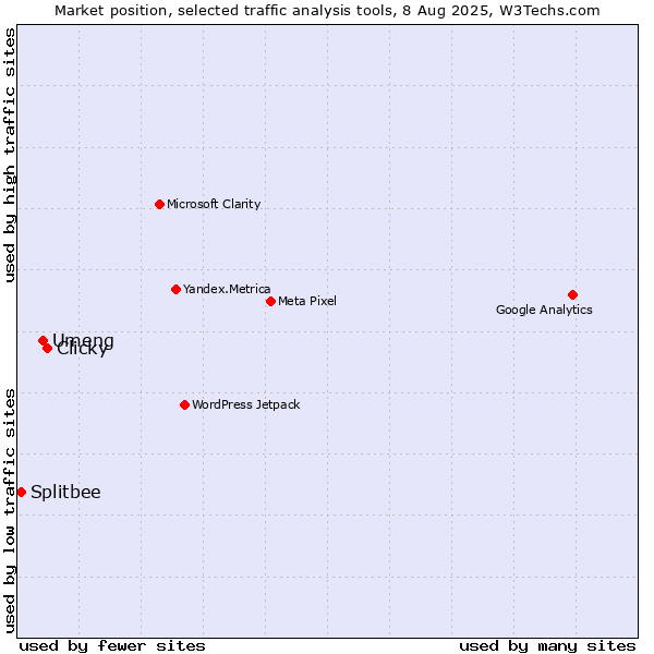 Market position of Clicky vs. Umeng vs. Splitbee