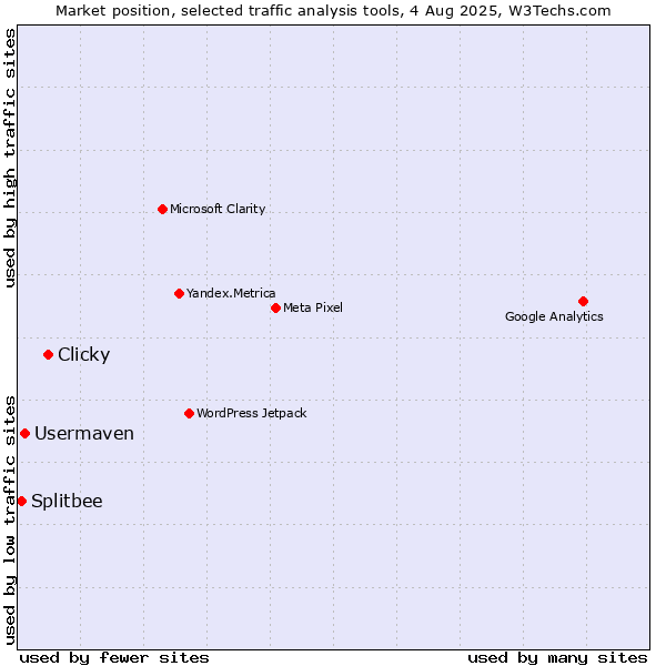 Market position of Clicky vs. Usermaven vs. Splitbee