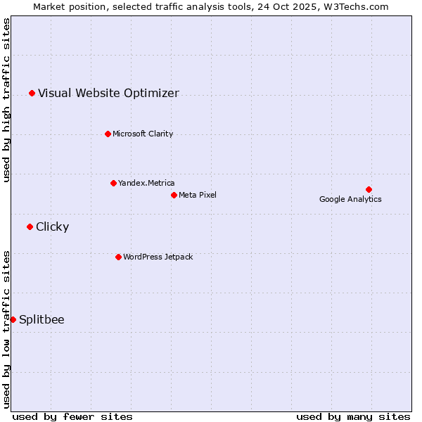 Market position of Visual Website Optimizer vs. Clicky vs. Splitbee