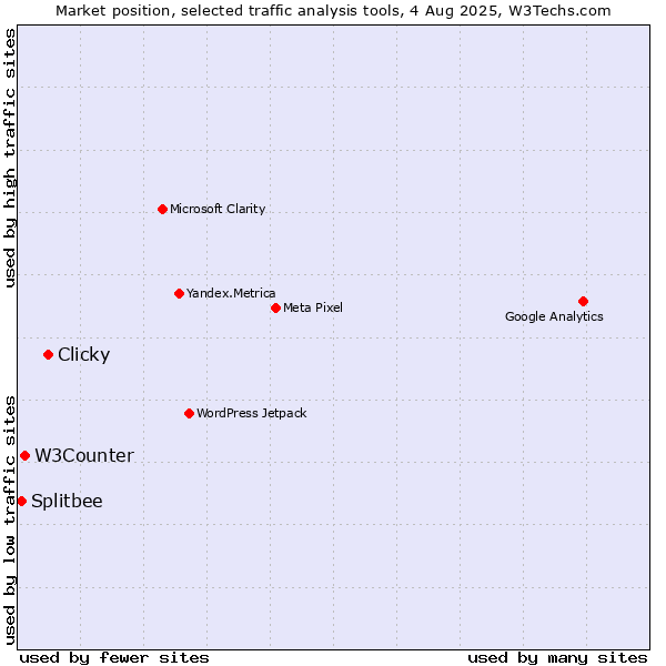 Market position of Clicky vs. W3Counter vs. Splitbee
