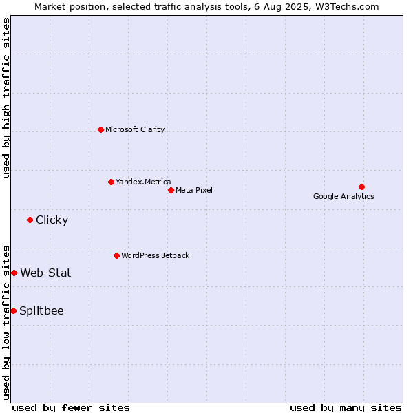 Market position of Clicky vs. Web-Stat vs. Splitbee