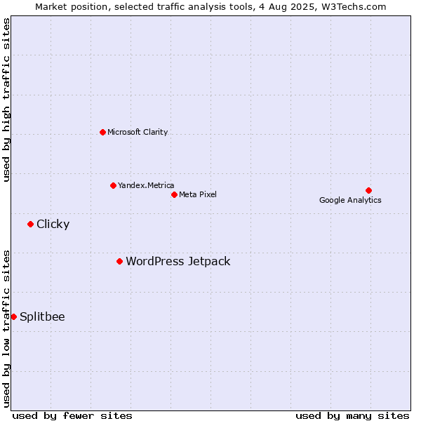 Market position of WordPress Jetpack vs. Clicky vs. Splitbee
