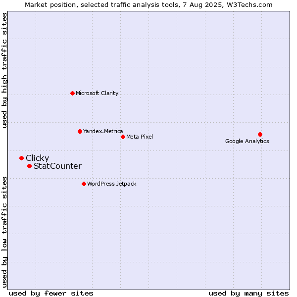 Market position of StatCounter vs. Clicky
