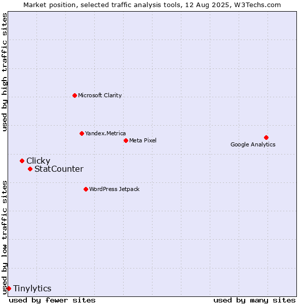 Market position of StatCounter vs. Clicky vs. Tinylytics