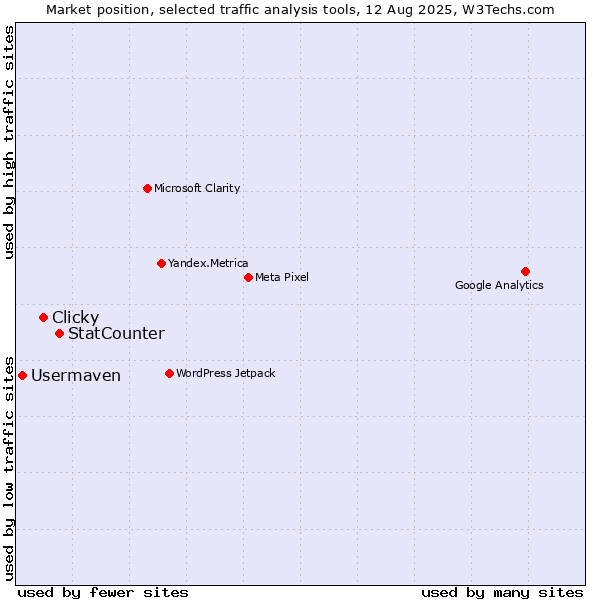 Market position of StatCounter vs. Clicky vs. Usermaven