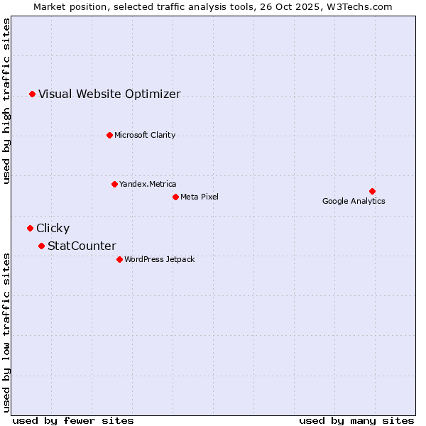 Market position of StatCounter vs. Visual Website Optimizer vs. Clicky