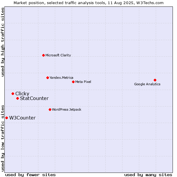 Market position of StatCounter vs. Clicky vs. W3Counter