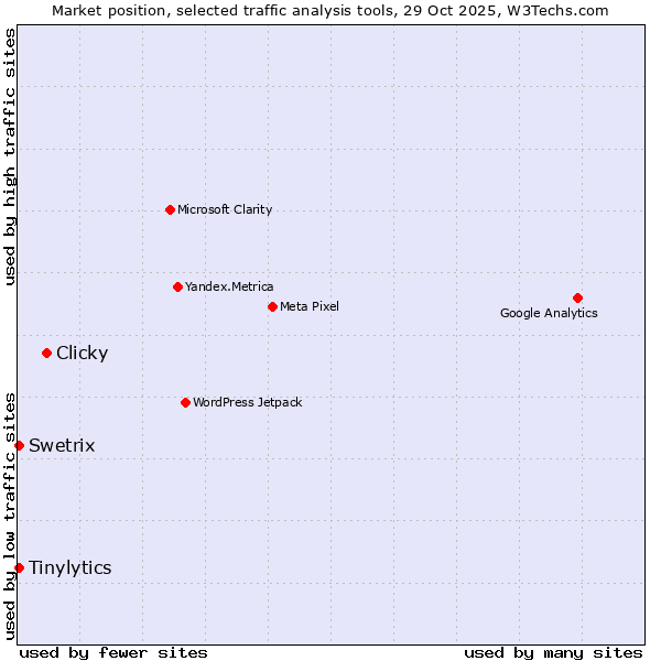 Market position of Clicky vs. Tinylytics vs. Swetrix