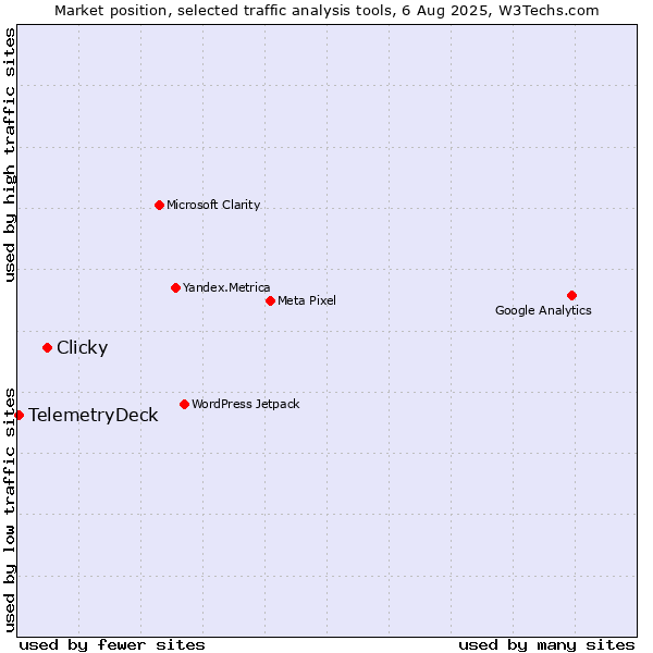Market position of Clicky vs. TelemetryDeck