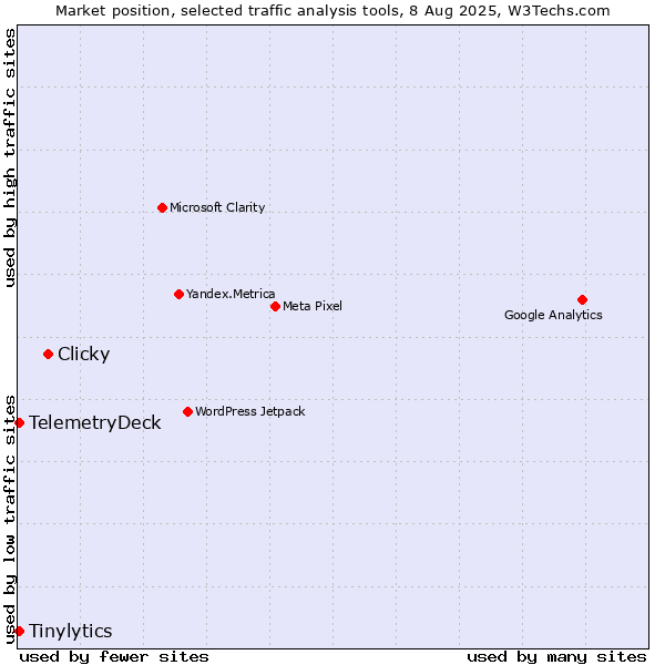 Market position of Clicky vs. Tinylytics vs. TelemetryDeck