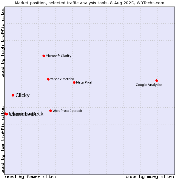 Market position of Clicky vs. Usermaven vs. TelemetryDeck