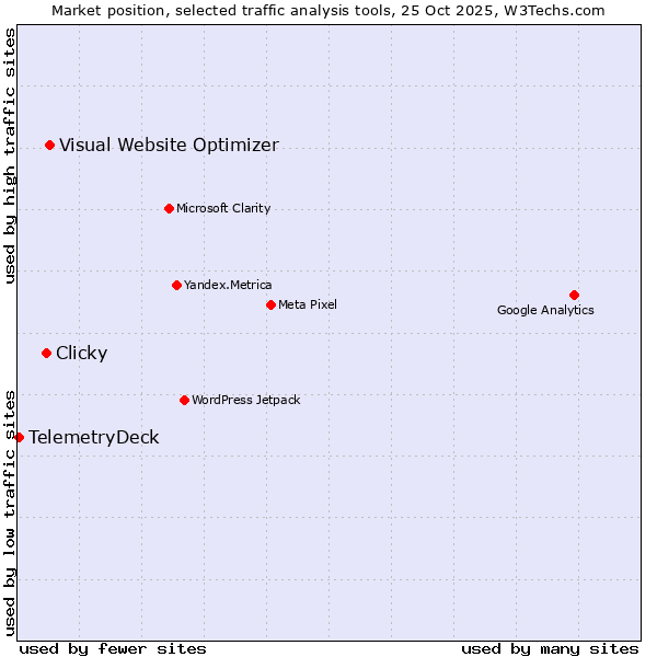 Market position of Visual Website Optimizer vs. Clicky vs. TelemetryDeck