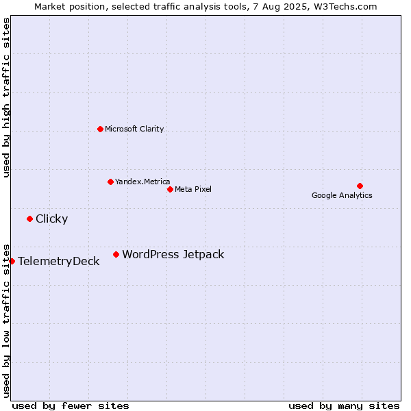 Market position of WordPress Jetpack vs. Clicky vs. TelemetryDeck