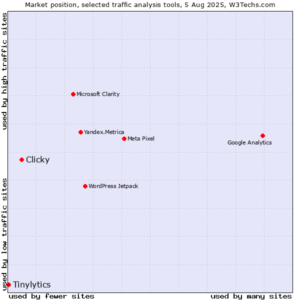 Market position of Clicky vs. Tinylytics
