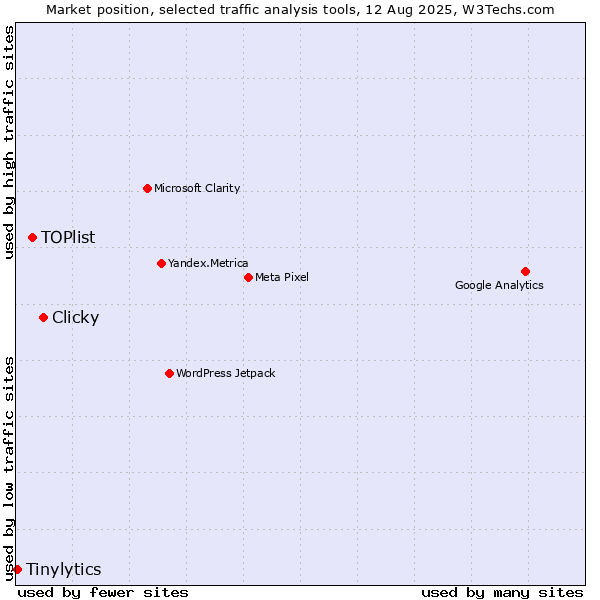 Market position of Clicky vs. TOPlist vs. Tinylytics