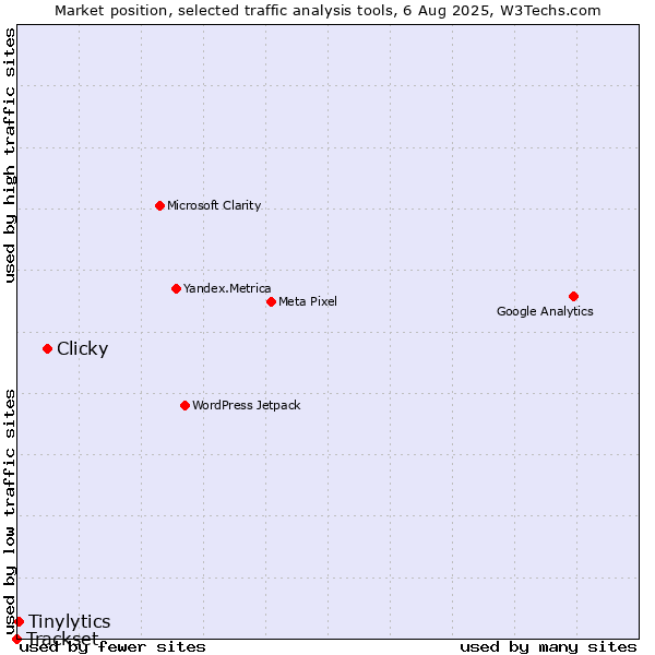 Market position of Clicky vs. Tinylytics vs. Trackset