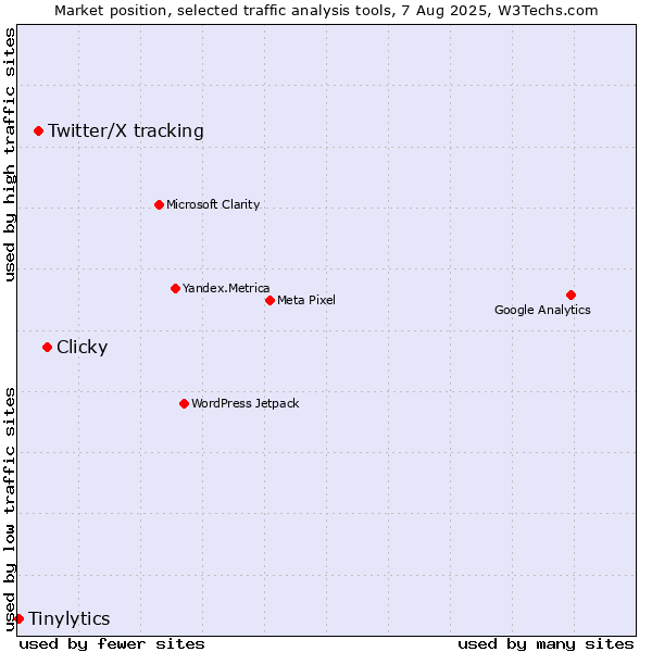Market position of Clicky vs. Twitter/X tracking vs. Tinylytics