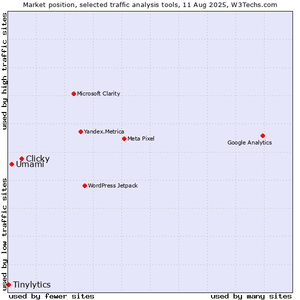 Market position of Clicky vs. Umami vs. Tinylytics