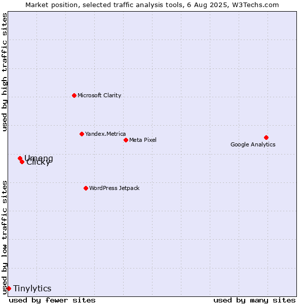 Market position of Clicky vs. Umeng vs. Tinylytics