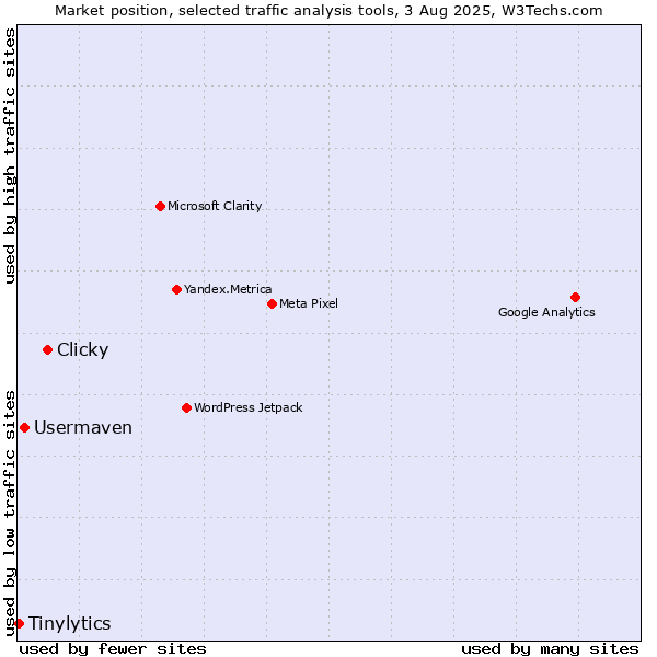 Market position of Clicky vs. Usermaven vs. Tinylytics