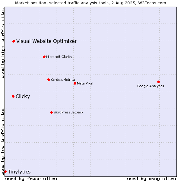 Market position of Visual Website Optimizer vs. Clicky vs. Tinylytics