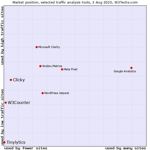 Market position of Clicky vs. W3Counter vs. Tinylytics