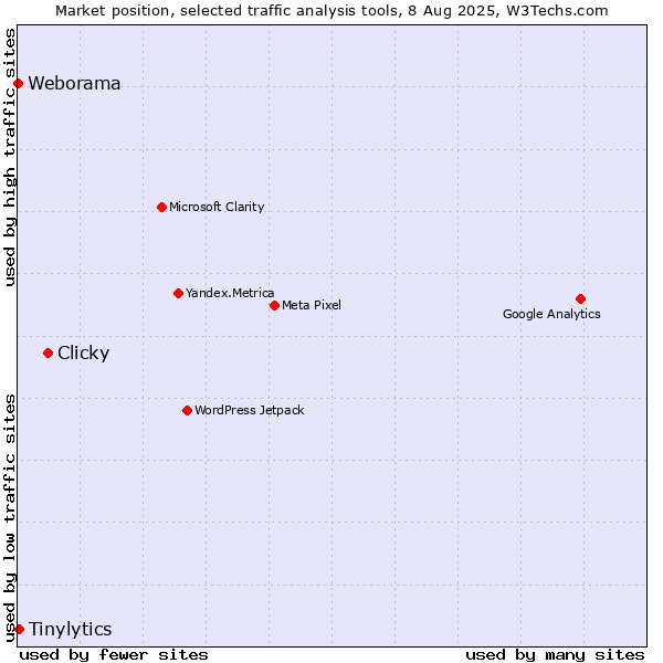 Market position of Clicky vs. Tinylytics vs. Weborama