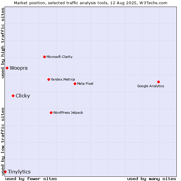 Market position of Clicky vs. Woopra vs. Tinylytics