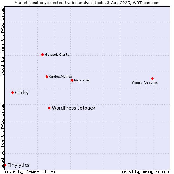 Market position of WordPress Jetpack vs. Clicky vs. Tinylytics