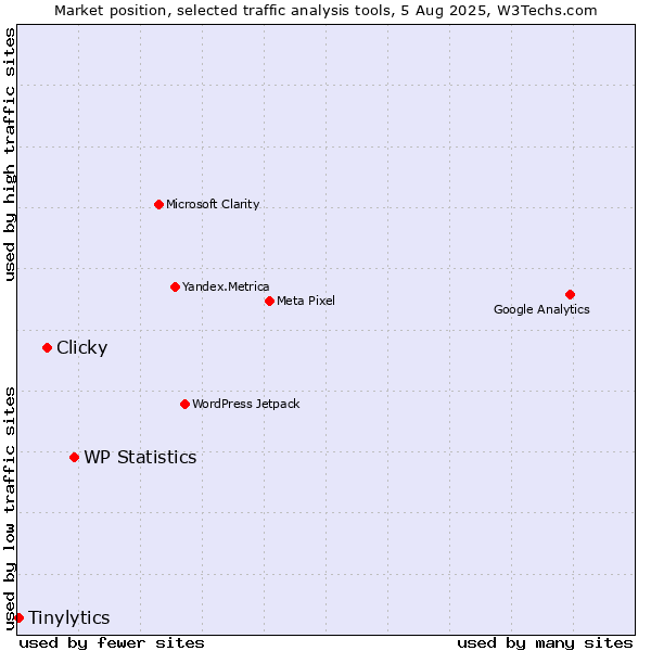 Market position of WP Statistics vs. Clicky vs. Tinylytics