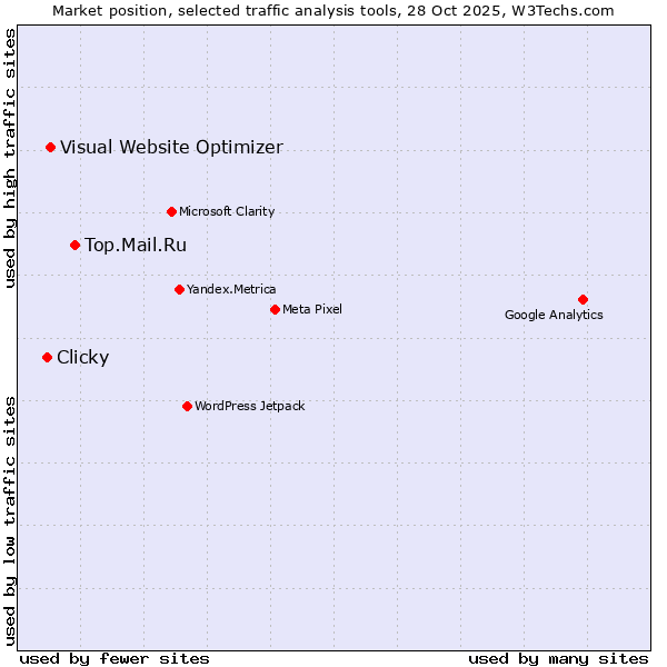 Market position of Top.Mail.Ru vs. Visual Website Optimizer vs. Clicky