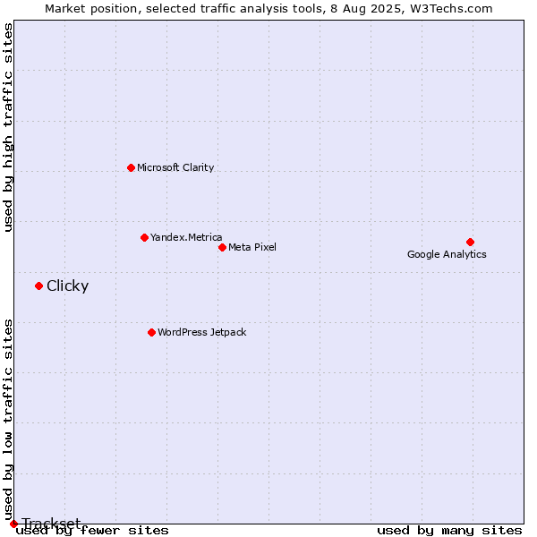 Market position of Clicky vs. Trackset