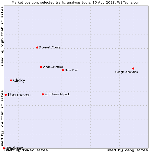 Market position of Clicky vs. Usermaven vs. Trackset