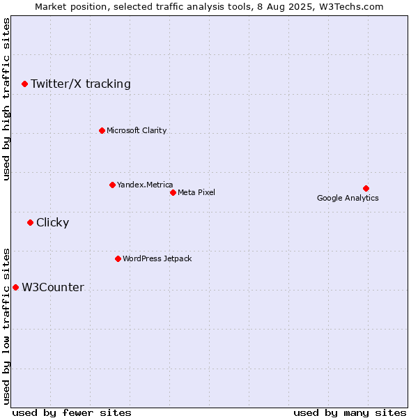 Market position of Clicky vs. Twitter/X tracking vs. W3Counter
