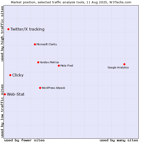 Market position of Clicky vs. Twitter/X tracking vs. Web-Stat