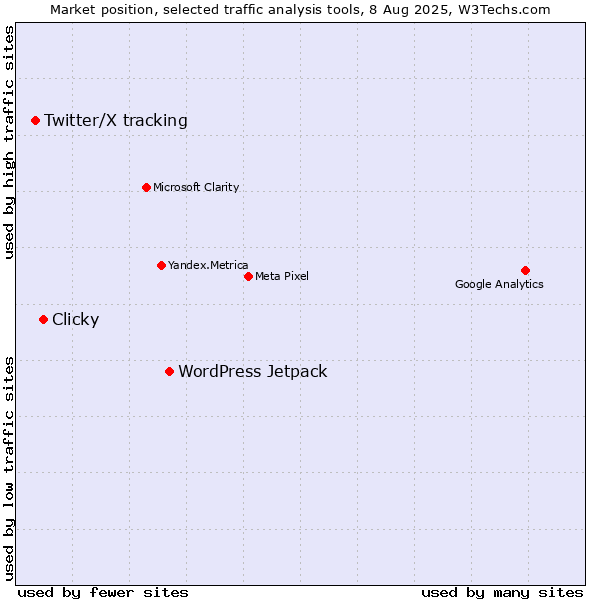 Market position of WordPress Jetpack vs. Clicky vs. Twitter/X tracking