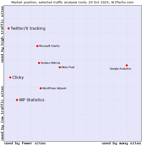 Market position of WP Statistics vs. Clicky vs. Twitter/X tracking