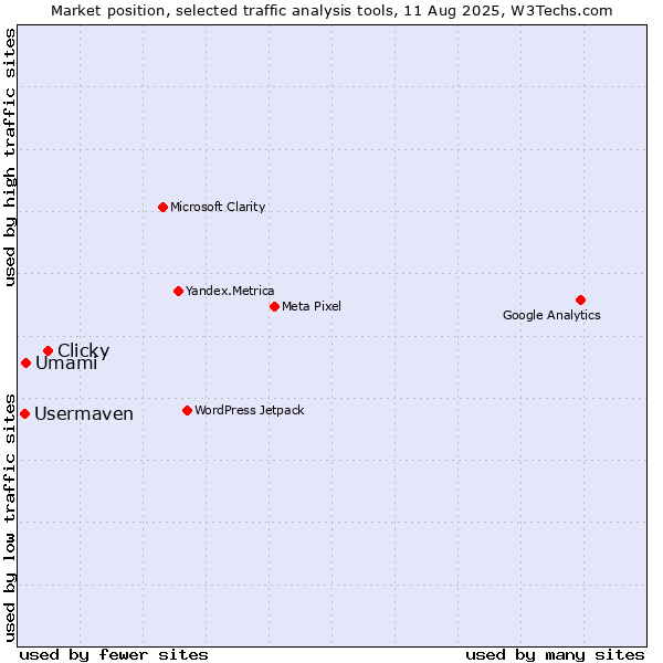 Market position of Clicky vs. Umami vs. Usermaven