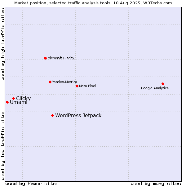Market position of WordPress Jetpack vs. Clicky vs. Umami