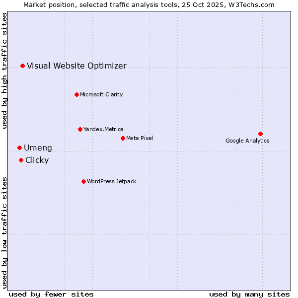 Market position of Visual Website Optimizer vs. Clicky vs. Umeng