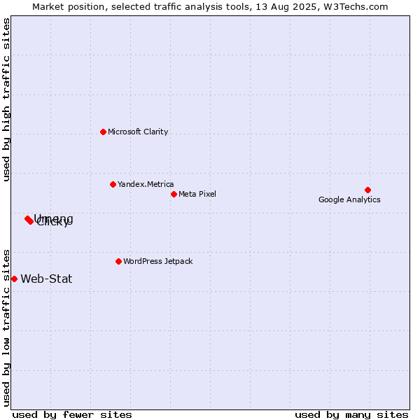 Market position of Clicky vs. Umeng vs. Web-Stat