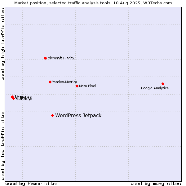 Market position of WordPress Jetpack vs. Clicky vs. Umeng