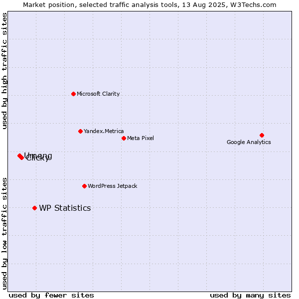 Market position of WP Statistics vs. Clicky vs. Umeng
