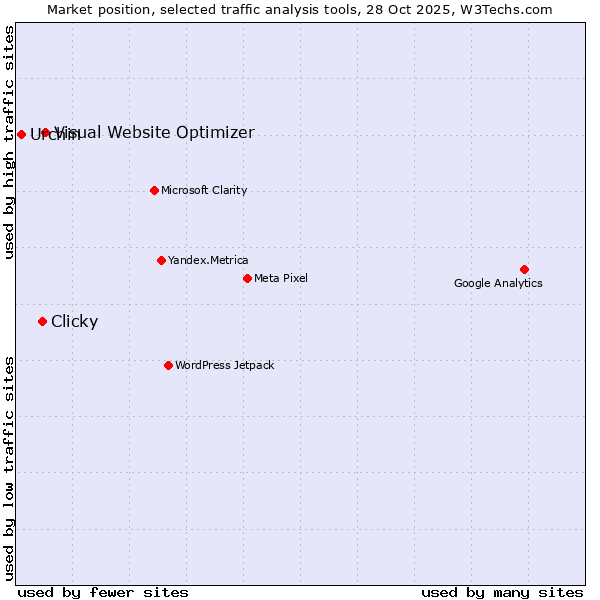 Market position of Visual Website Optimizer vs. Clicky vs. Urchin
