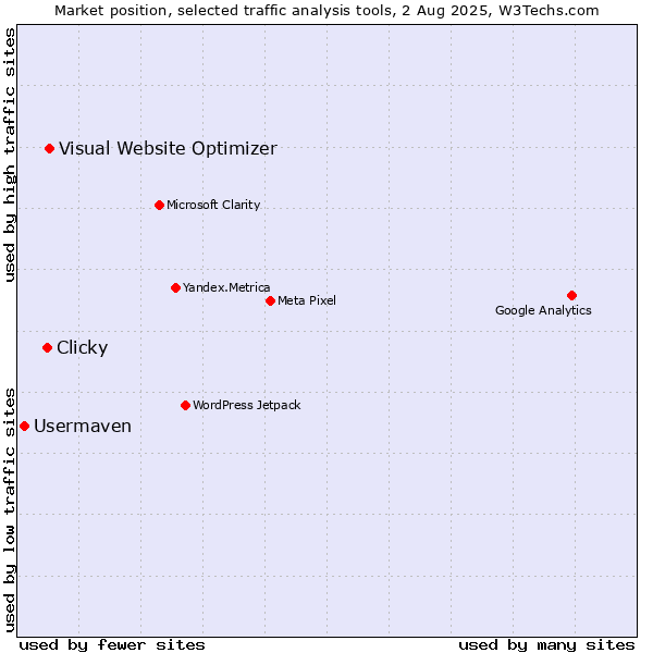 Market position of Visual Website Optimizer vs. Clicky vs. Usermaven